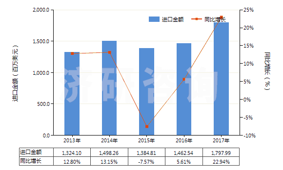 2013-2017年中國其他初級形狀的丙烯酸聚合物(HS39069090)進(jìn)口總額及增速統(tǒng)計